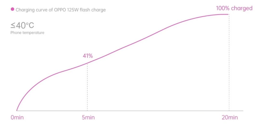 Oppo 125W Flash Charge Charges Full 4000 mAh in 20 Mins