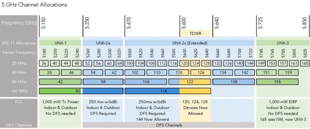 Best 5GHz Channel Allocations