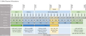 Best 5GHz Channel Allocations