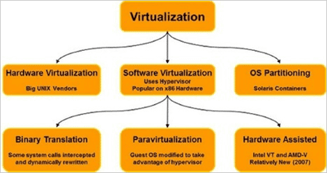 virtualization