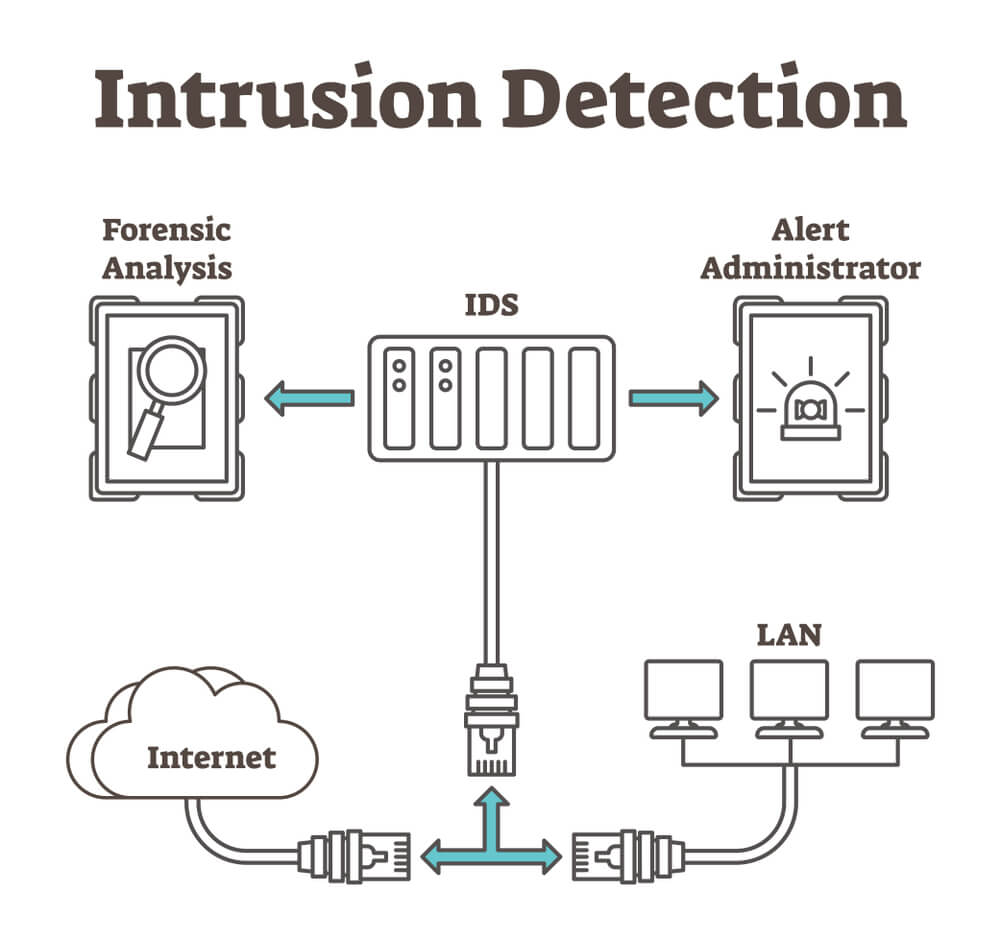  What Is Intrusion Detection System