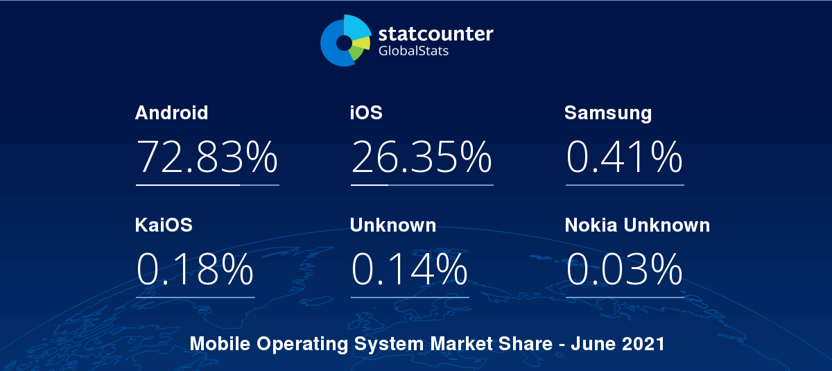 global mobile os market share