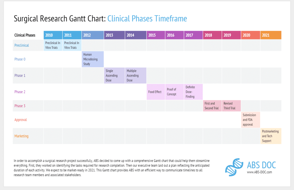 surgical research gantt Chart