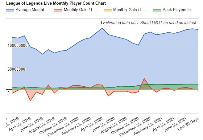 league of legends monthly players chart