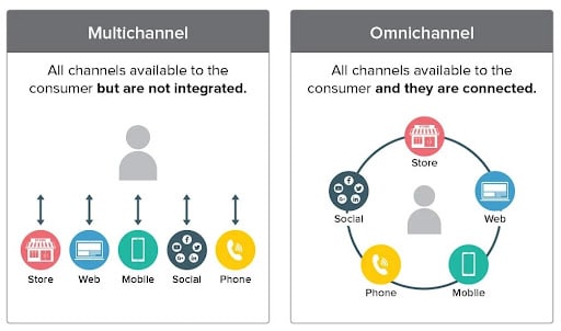 Omnichannel Marketing