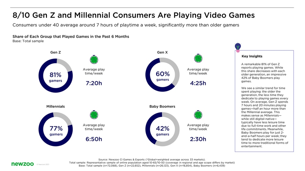 Gen Z and Millennial Consumers Are Playing Video Games