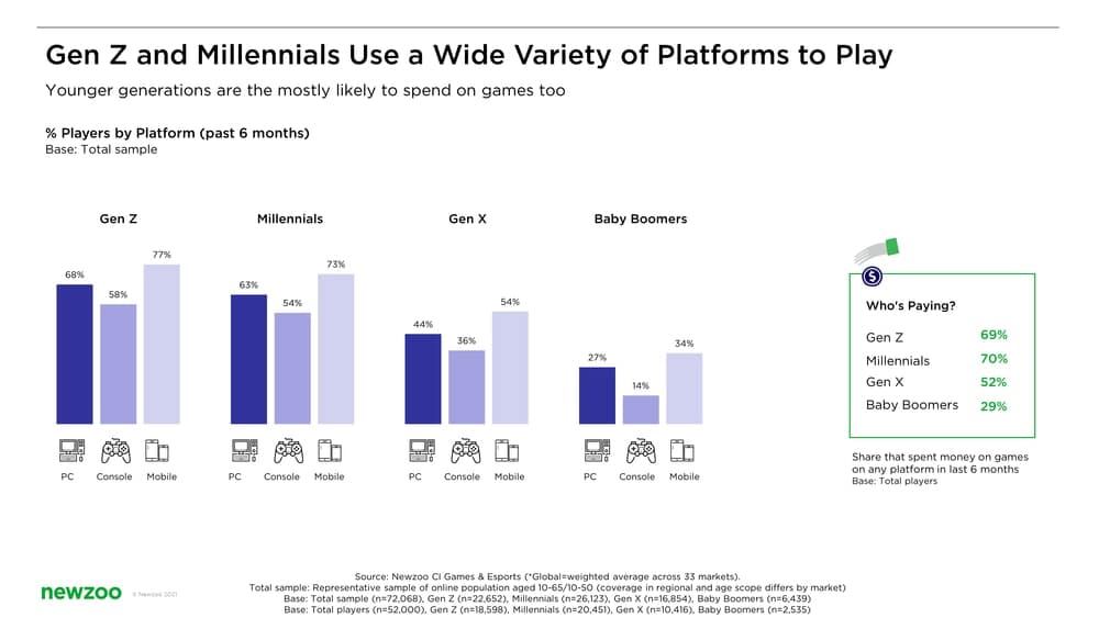 Percentage of Players by Platform