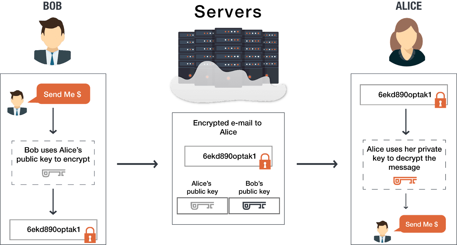 End-to-end encryption