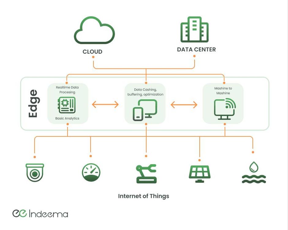 edge computing