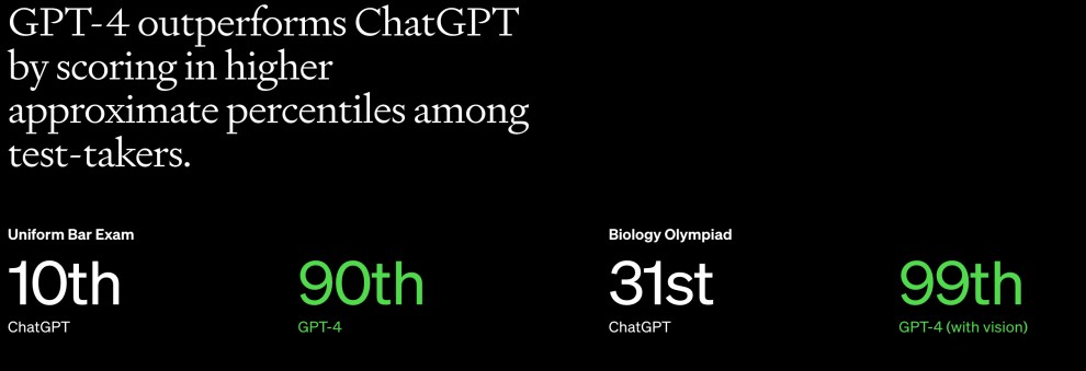 GPT-4 outperforms ChatGPT by scoring in higher approximate percentiles among test-takers