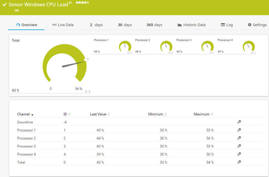 Paessler CPU Monitoring