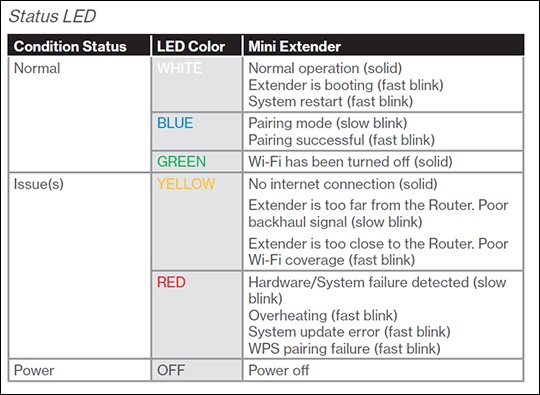 Verizon Router Yellow Light means