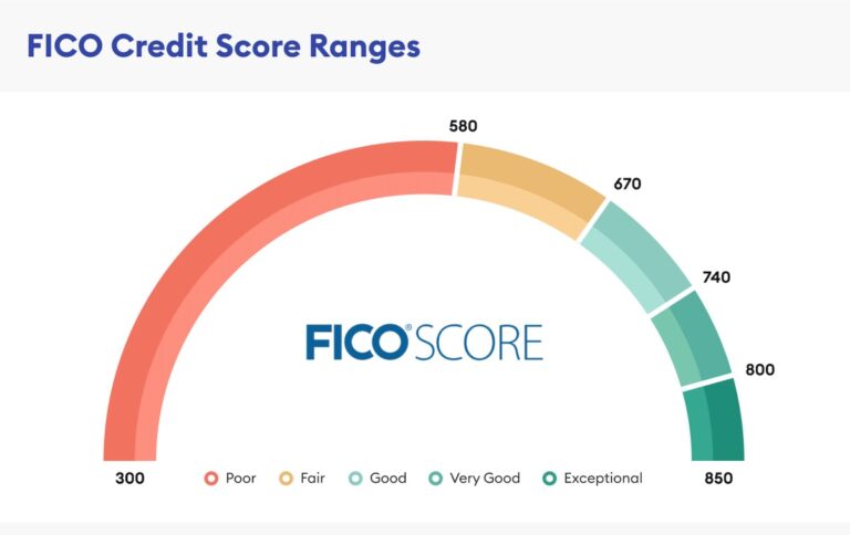 FICO Credit Score