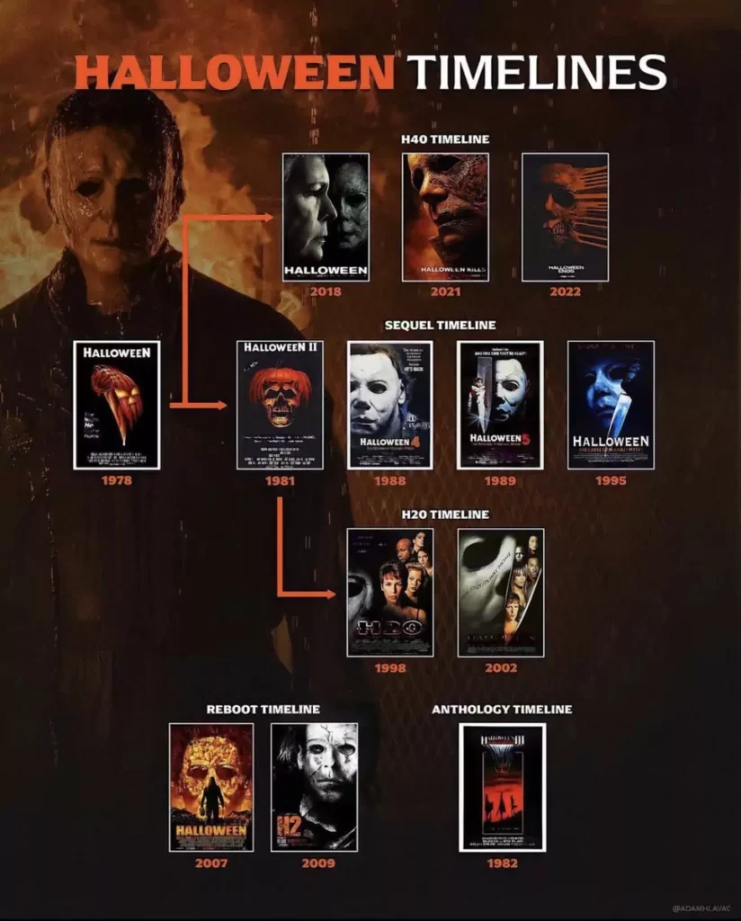 Halloween movies timeline