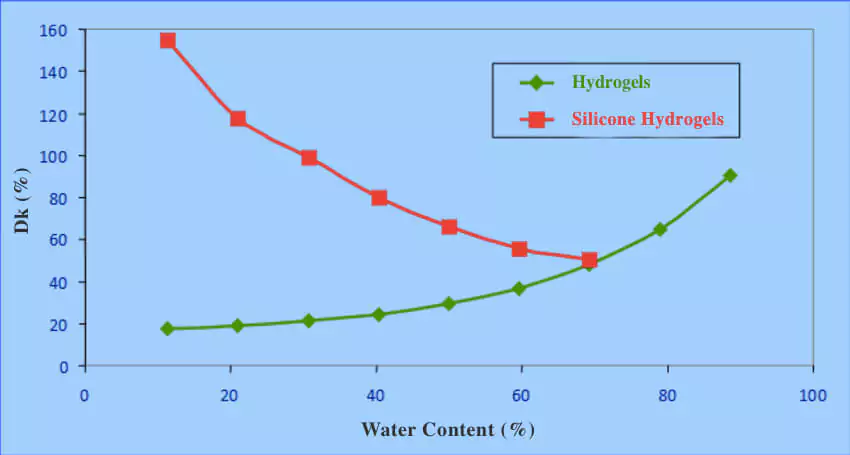 Water and Oxygen Permeability in Contact Lenses