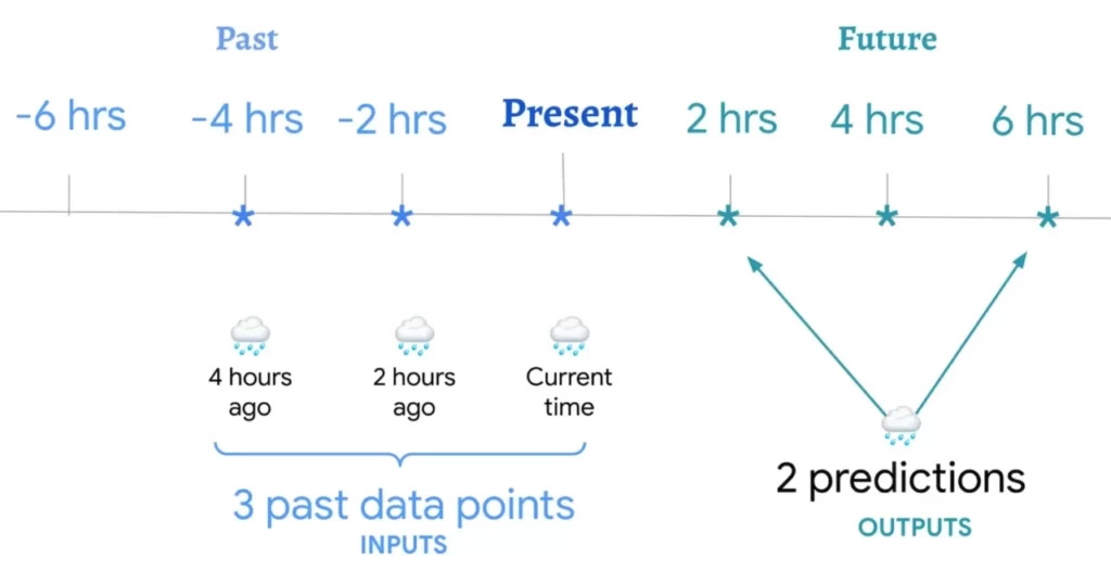 Hourly Predictions With AI